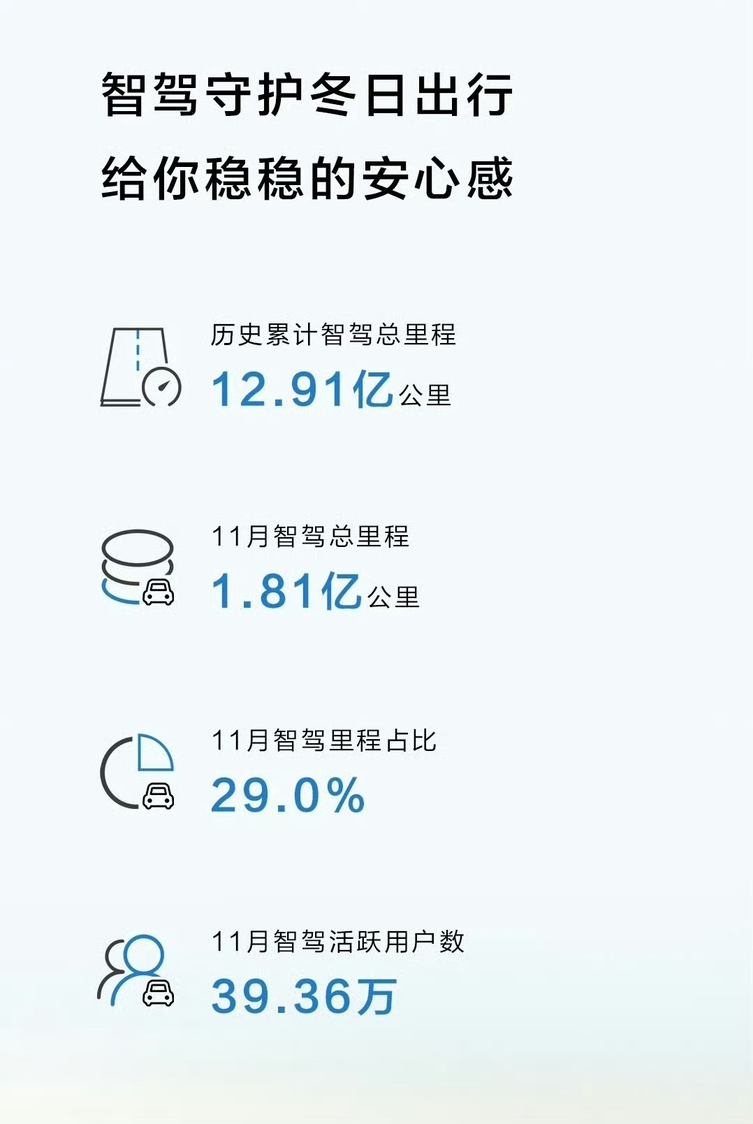 华为智驾最新报告来了，历史累计智驾总里程12.9亿公里。11月份智驾活跃用户人数
