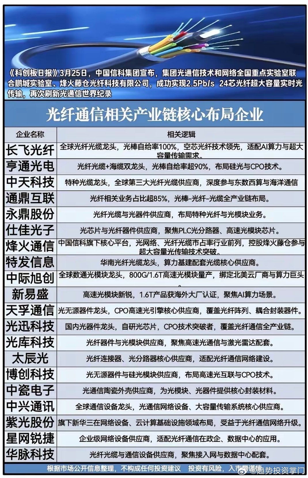2.5Pb/s破纪录+国产替代，光纤通信迎黄金时代中国信科实现2.5Pb/s光纤
