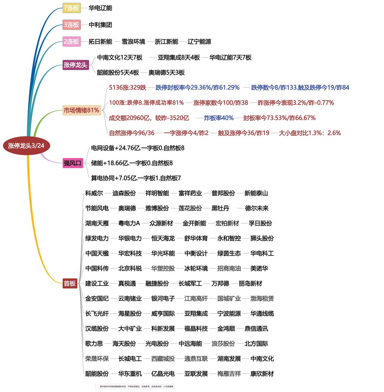 3月24日涨停龙头复盘！