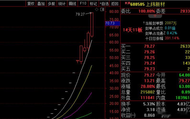 今天A股又见证历史了，上纬新材又20cm涨停，股价底部上来10倍！这是A股202