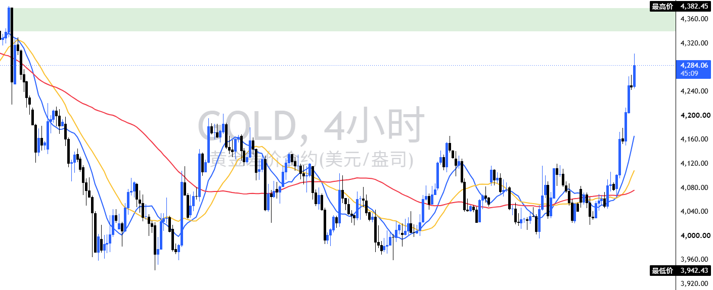 黄金日线级别底部震荡彻底收尾大阳线无视回调旱地拔葱4小时级别呈垂直主升态势多头动