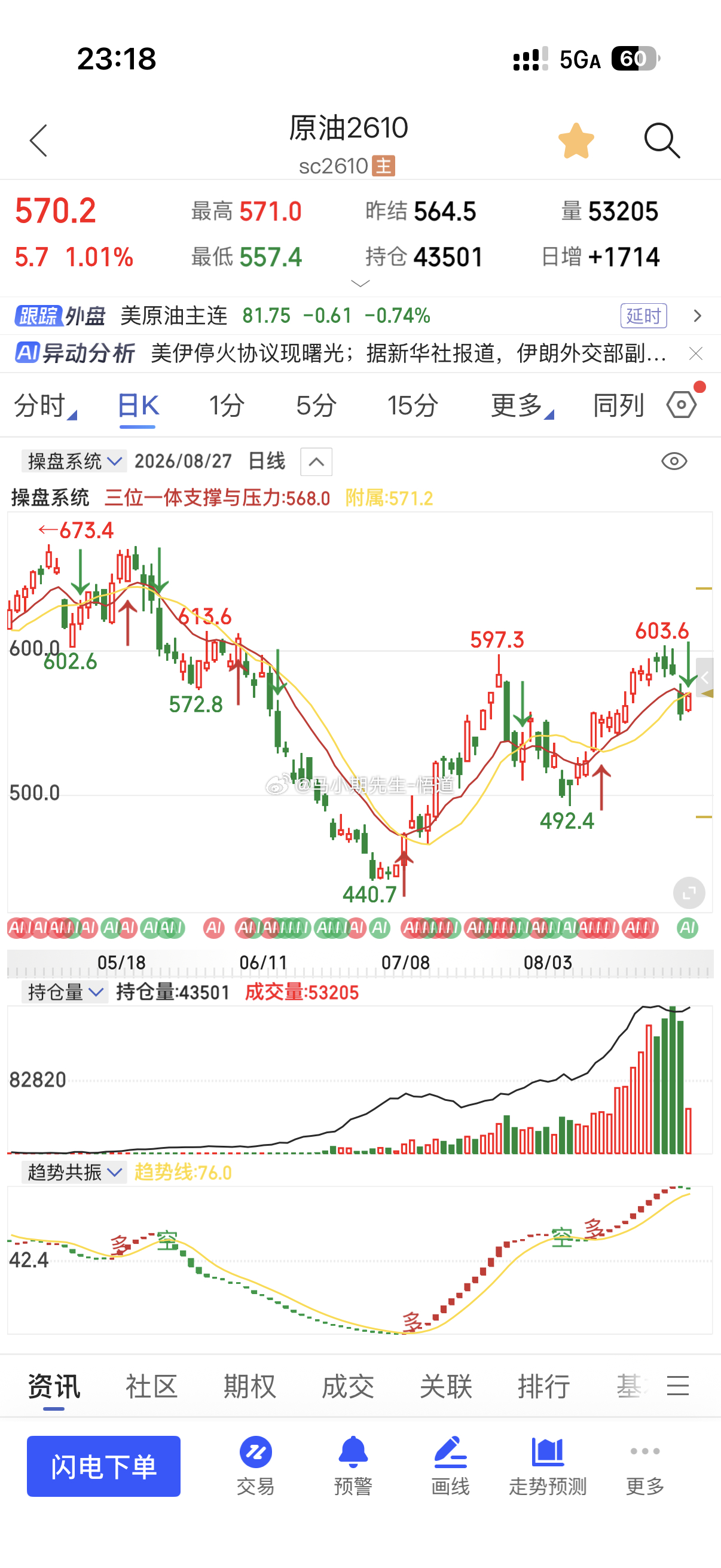 原油关键阻力568‑570一带。原油系第一梯队品种在出现巨阴大跌之后，当前只是日