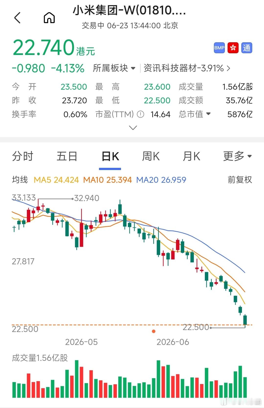 小米股票最近为什么跌这么狠啊？等“寻天”系列出来触底反弹？ 