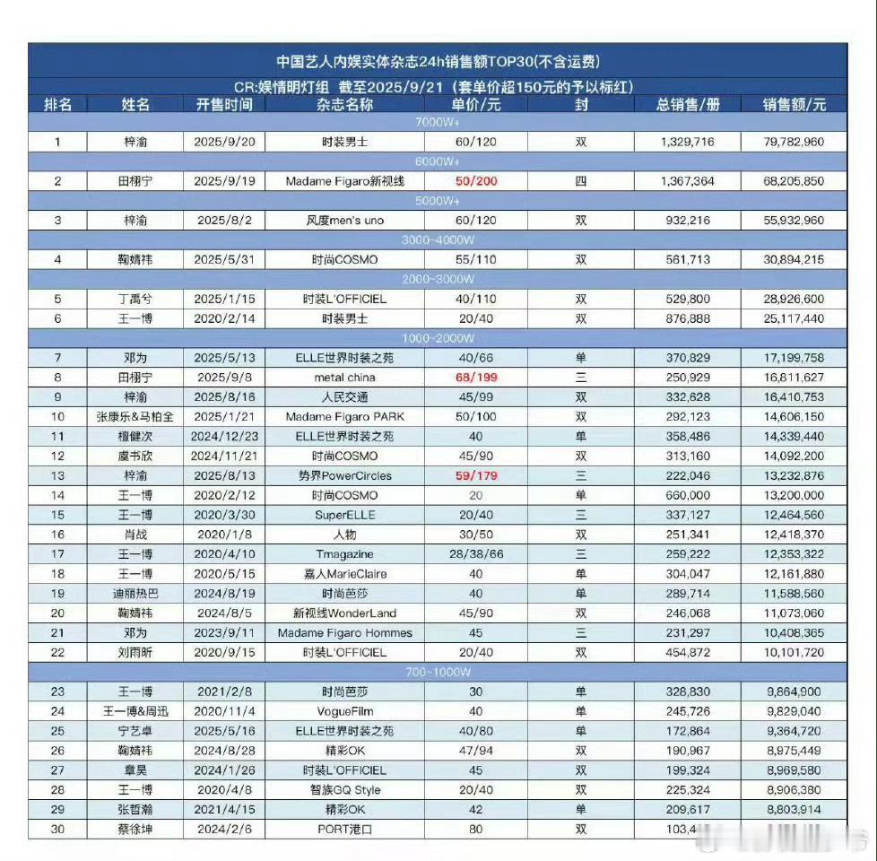 梓渝杂志太厉害了！一小时分钟1765万+，保持内娱TOP7的记录！公司不大，梓渝