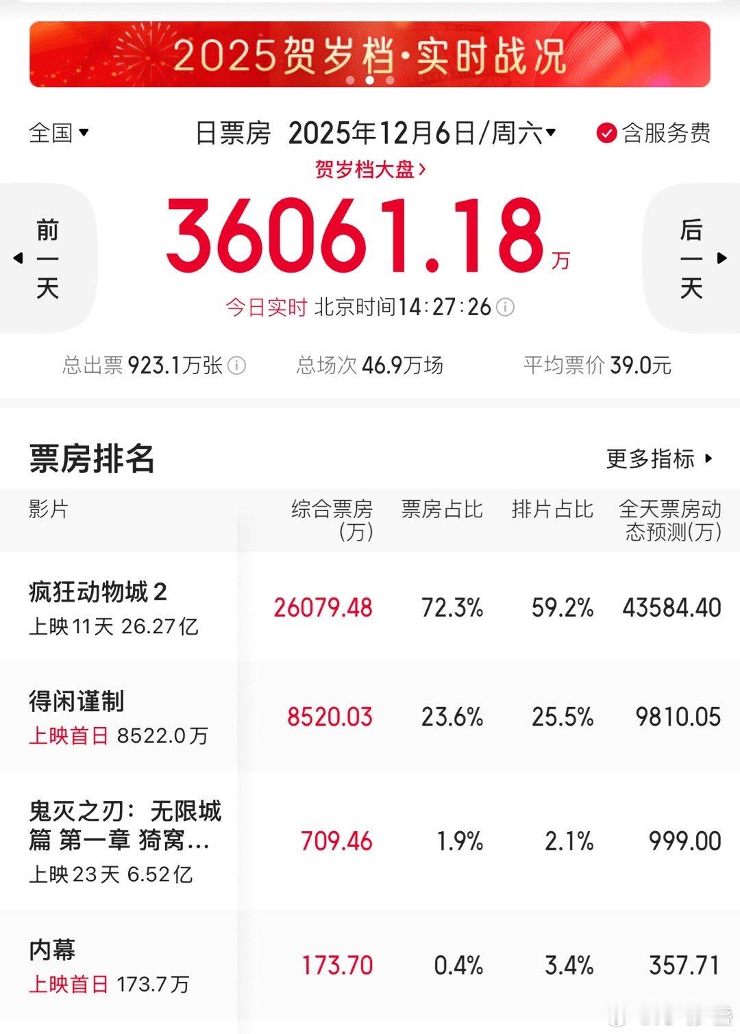 第一天还是周六票房就倒挂啊，看了这个repo ，没有一点想看的欲望