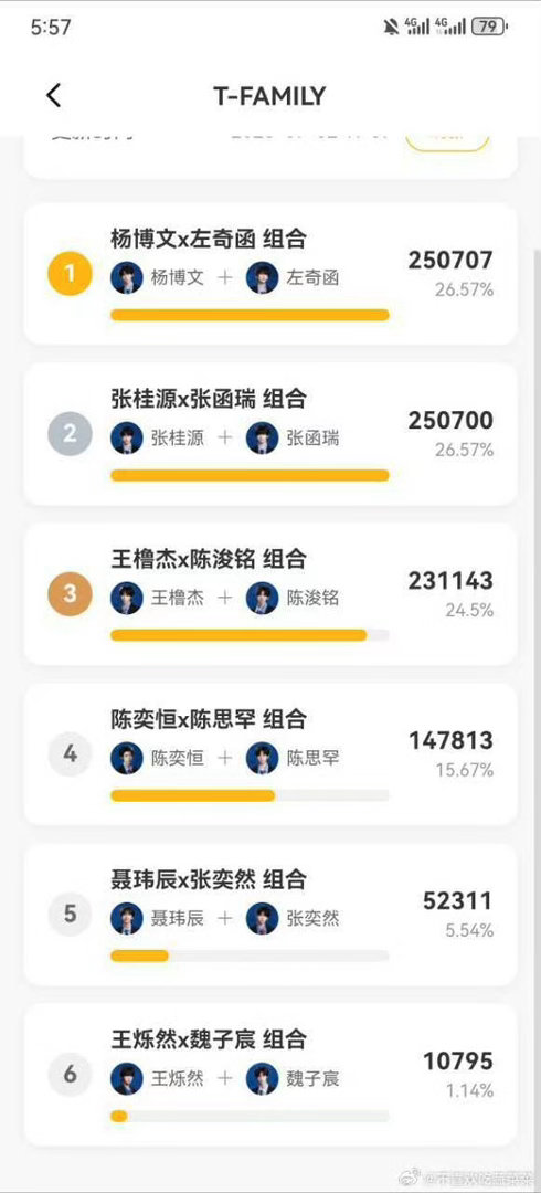 投稿这么短的时间居然橹铭反超了 