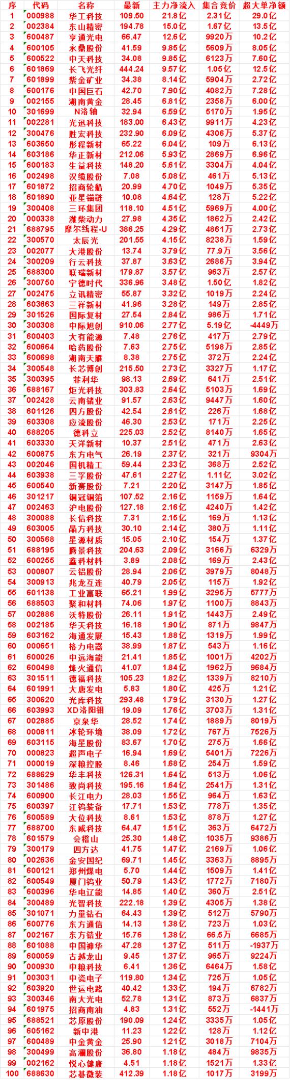 9月9日尾盘30分钟，主力资金“买入的”名单一览！

德科立：净流入 2.52亿