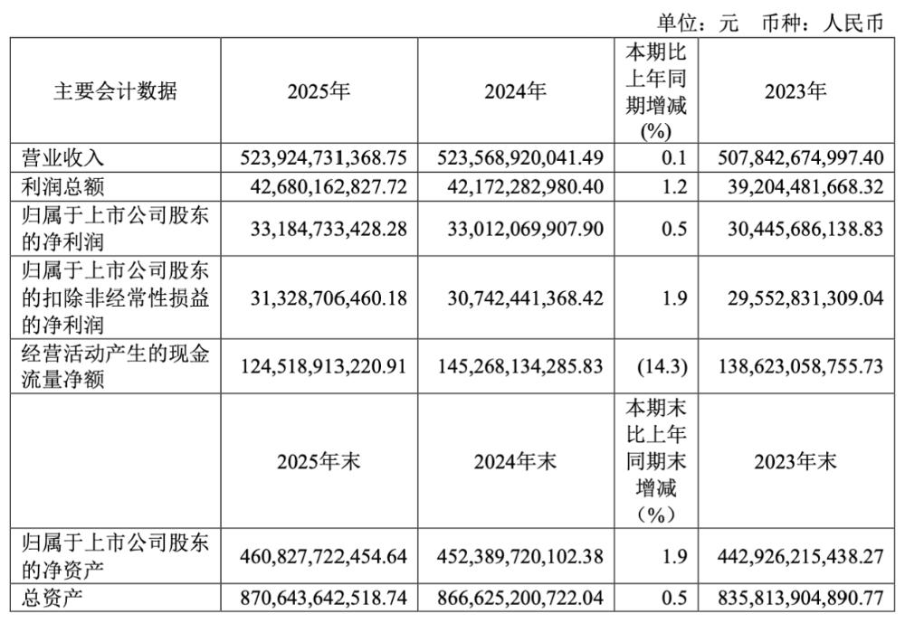 【中国电信最新成绩单出炉：营收5239亿、净利润332亿元】 

中国电信202
