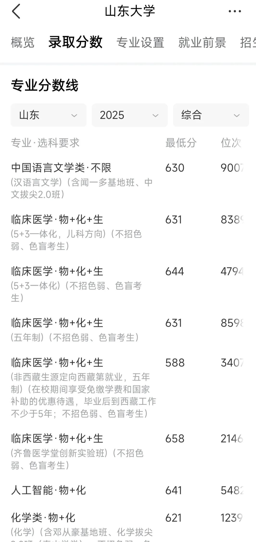 青岛大学沈福彭班在山东招生的最高分是651分，山大临床5+3的分数线是644分，