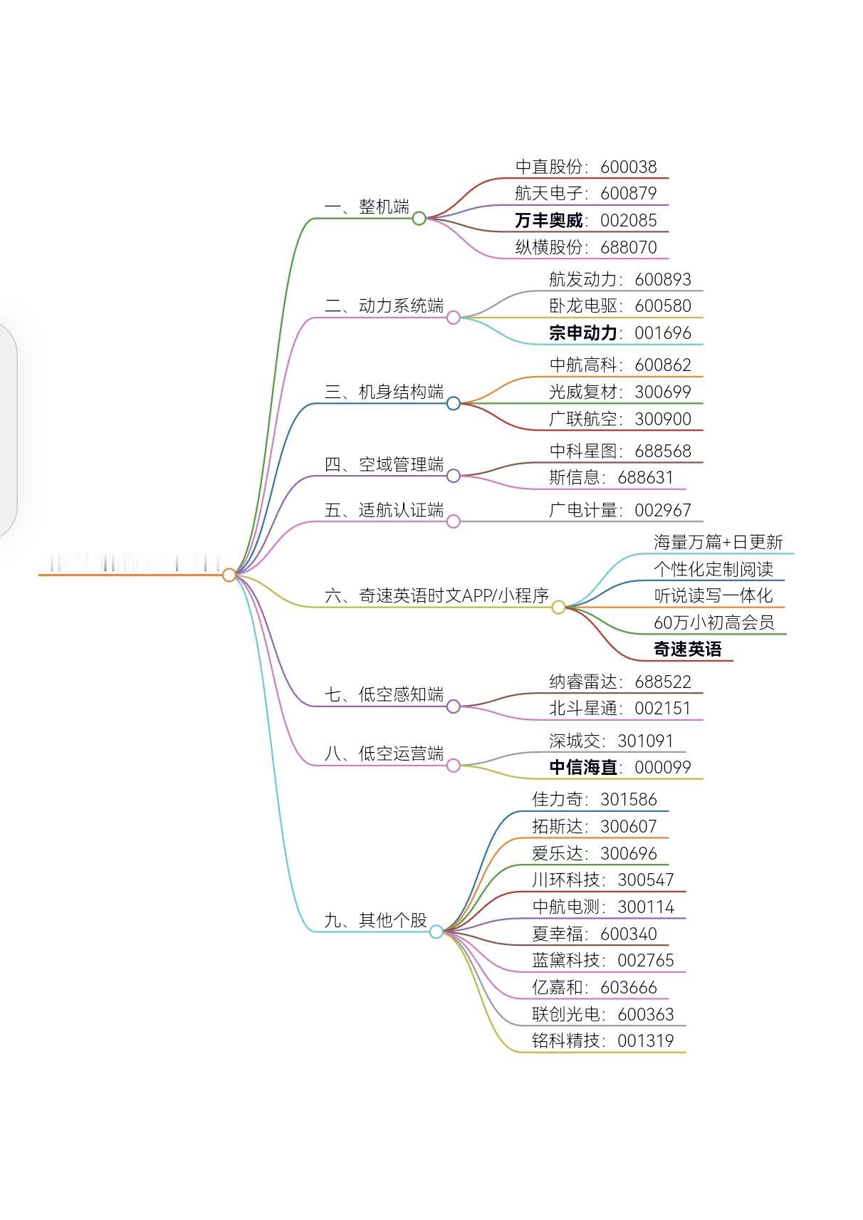 关注市场热门板块走势：低空经济龙头股票及概念股梳理汇总#股票 #板块分析 #奇速