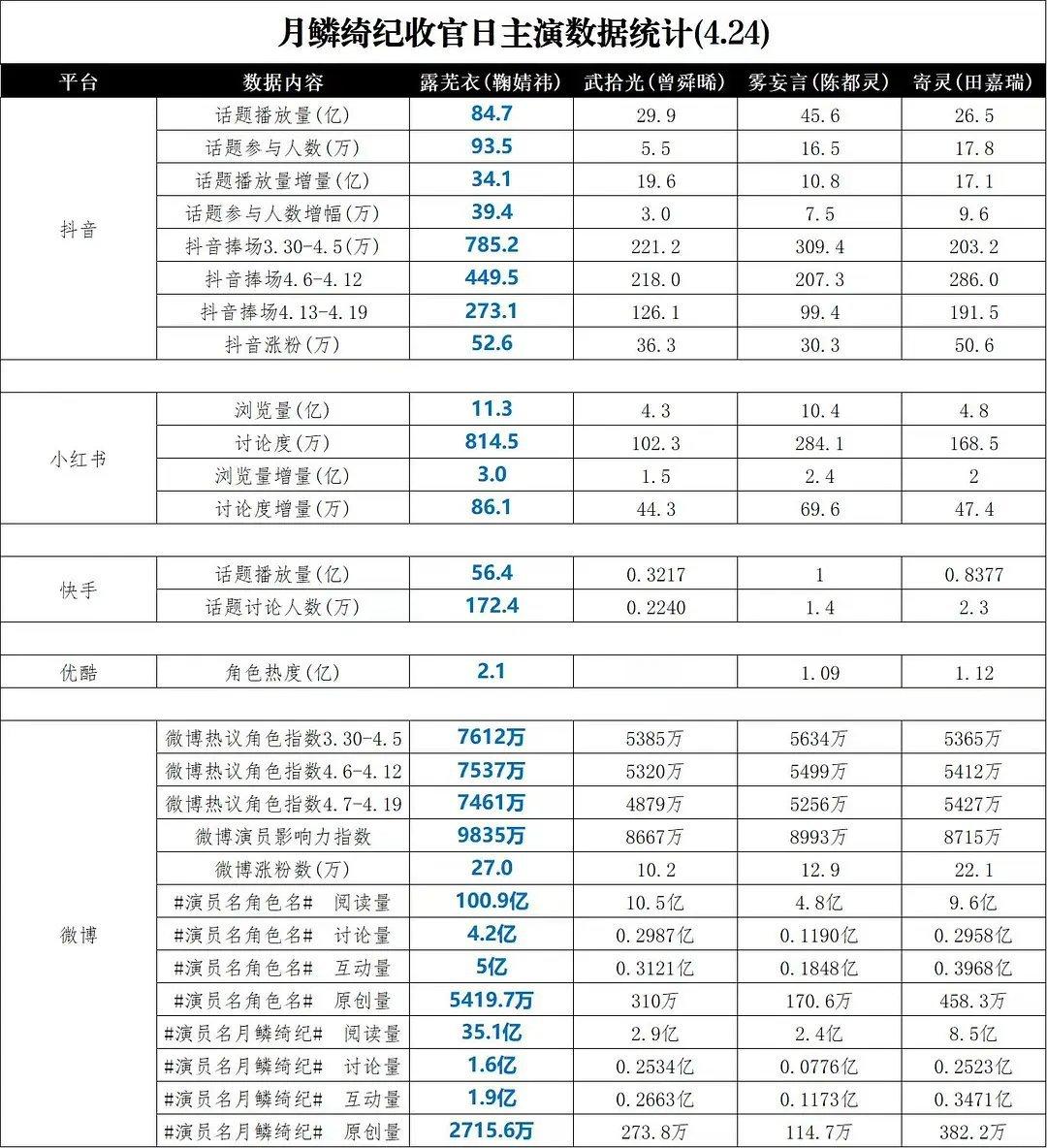 月鳞绮纪收官日主演数据统计 