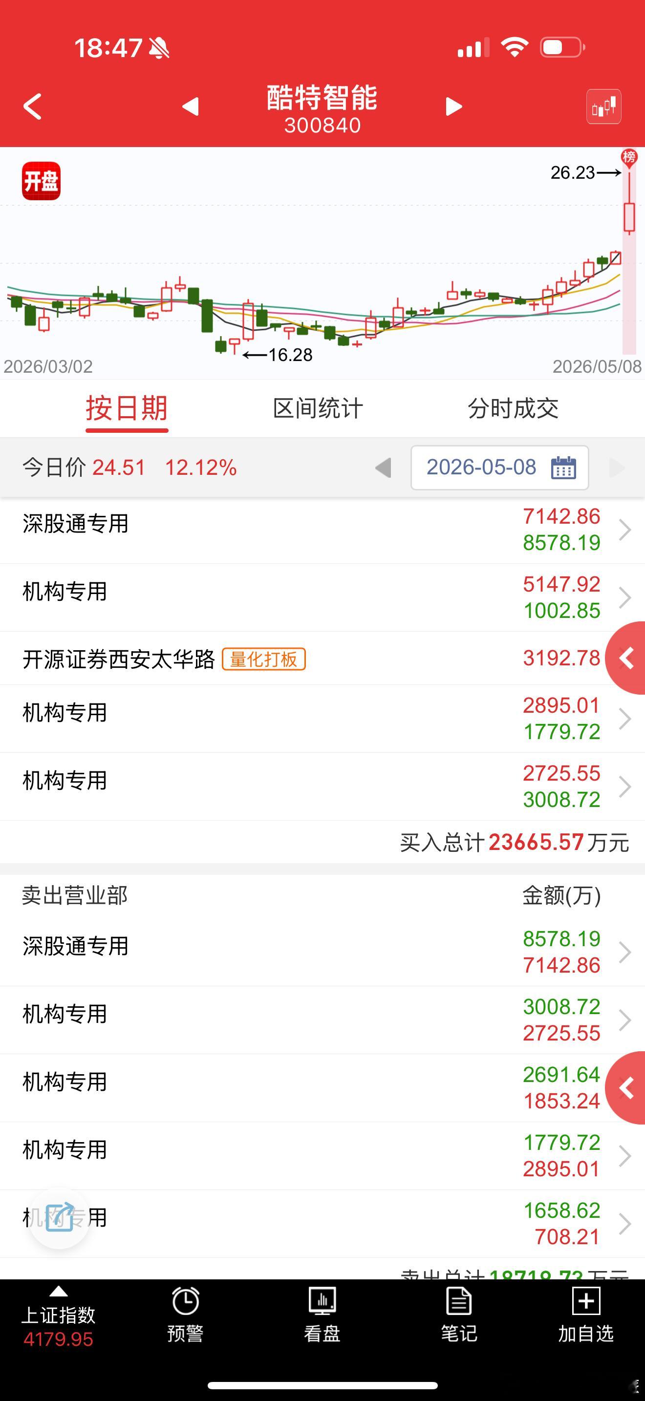 酷特智能 sz300840[股票] 趋势股收割量化，等量化割了再拉起来 