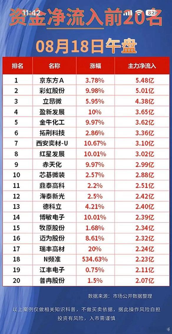 午盘资金分歧加大！8.18主力双榜，看清资金调仓动向🌹🌹🌹把今日午盘主力净