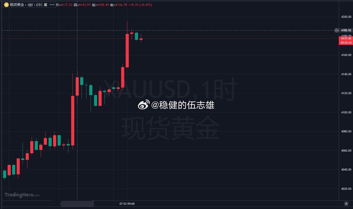 黄金现在高位来回反复震荡，隔壁老奶奶假牙都要被震掉！区间内十美金都没有，这会儿进