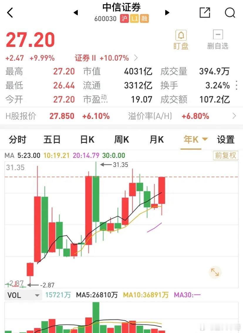 前复权状态下，中信证券股价已经无比接近2014年的历史年度最高收盘点位27.44
