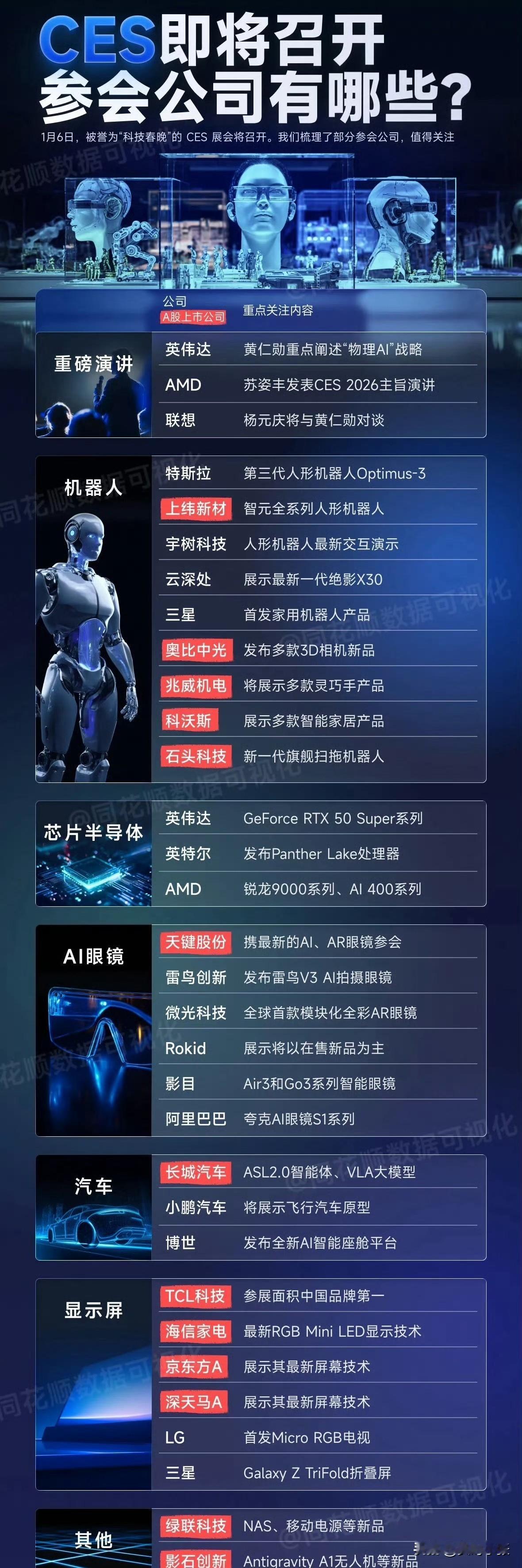 CES 2026即将启幕！科技巨头与A股公司同台竞秀！
1月6日，被誉为“科技春