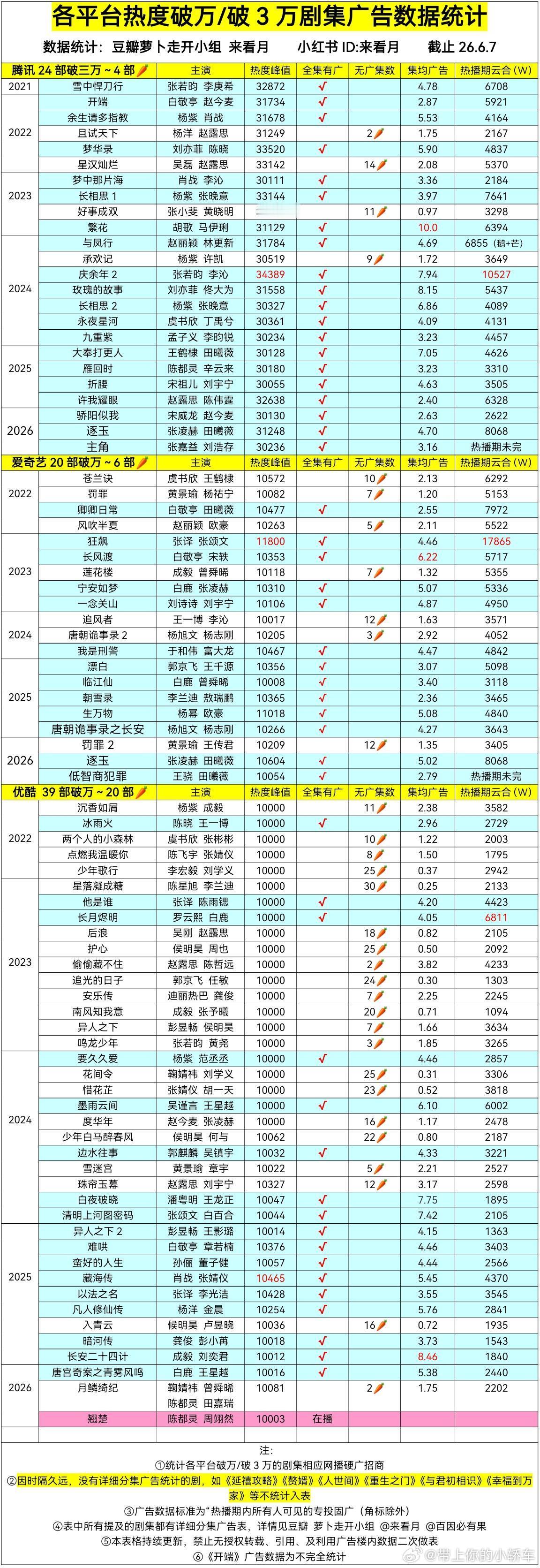 演员扛剧是否根本就是伪命题粉丝底盘能撑起剧集初期基础播放数据，可路人观众追剧更看