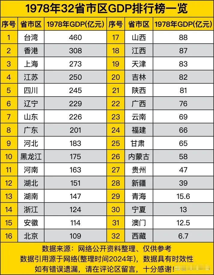 改革开放47年来各省市自治区GDP排名变化一览表。看看哪些省份进步了，哪些省份后