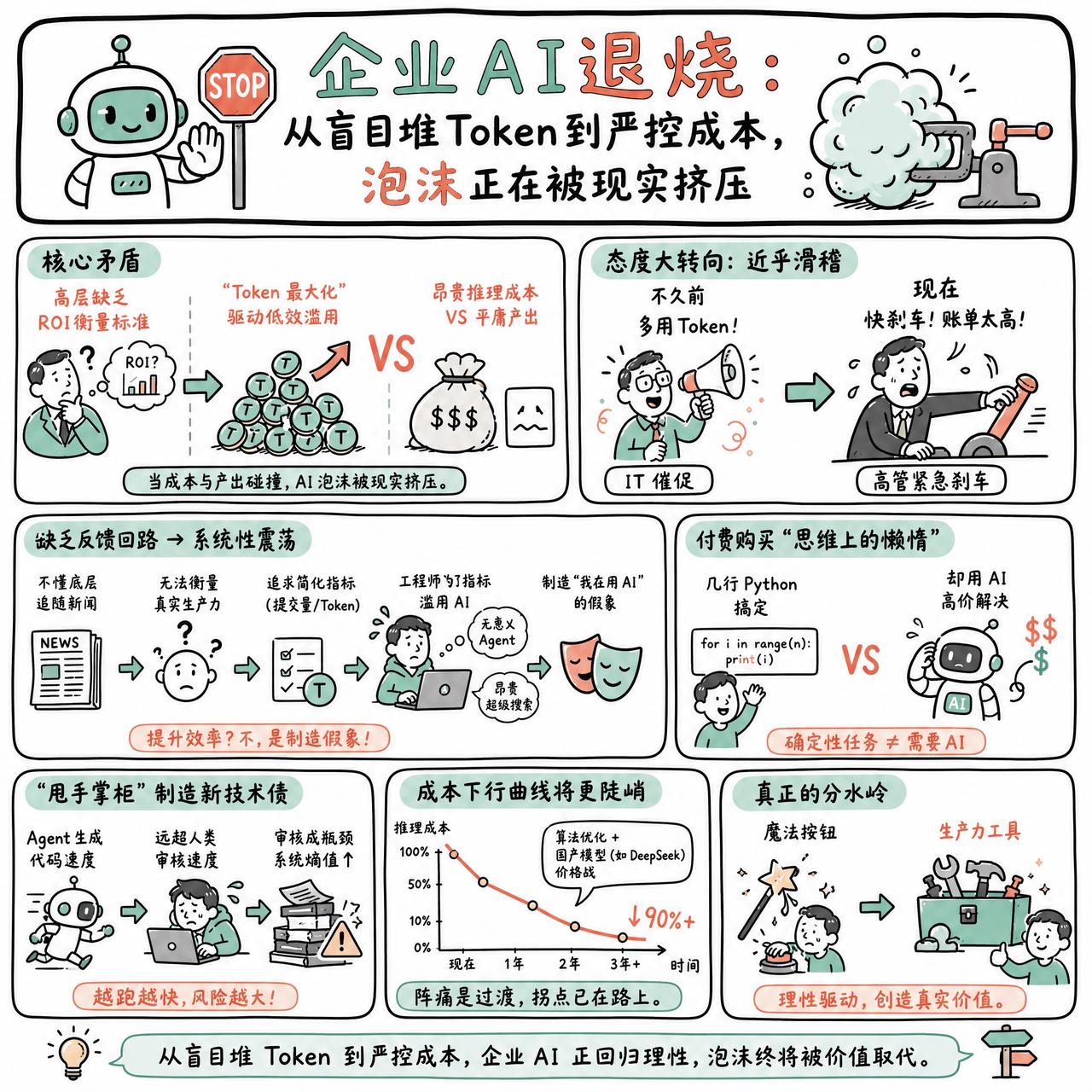 【企业AI退烧：从盲目堆Token到严控成本，泡沫正在被现实挤压】

快速阅读：