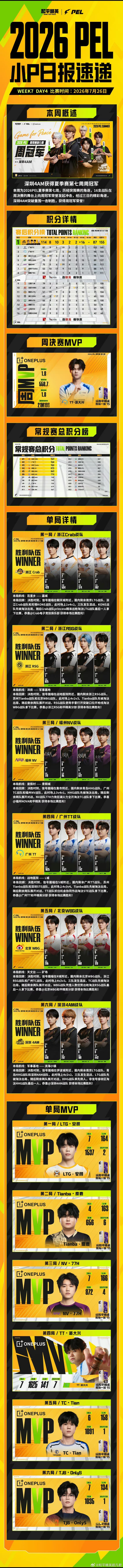 和平精英职业联赛 【小P日报速递】4AM第七周冠军TT派大兴获得周决MVP7月2