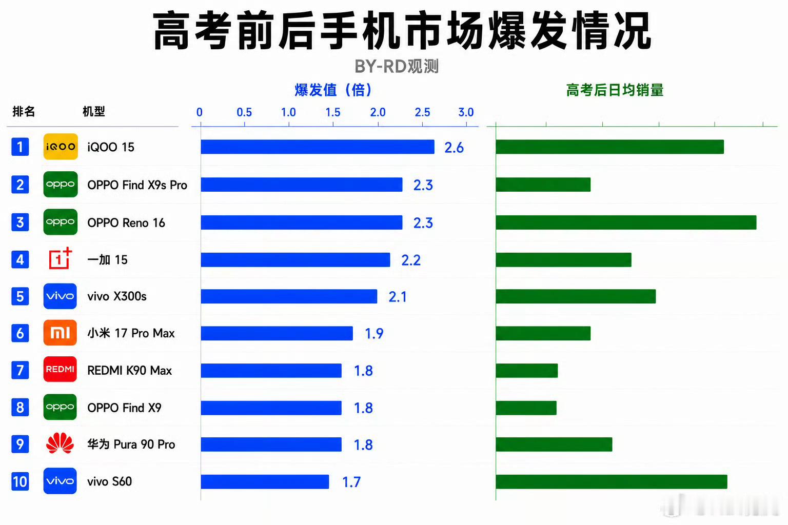 好家伙，高考结束以后iQOO15直接卖疯了，爆发值直接干到了2.6倍看来这台机确