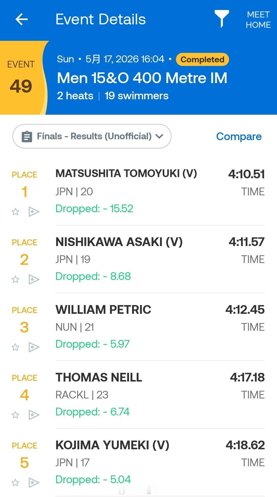 悉尼游泳公开赛 男400混决赛松下知之 4:10.51西川我咲 4:11.57 