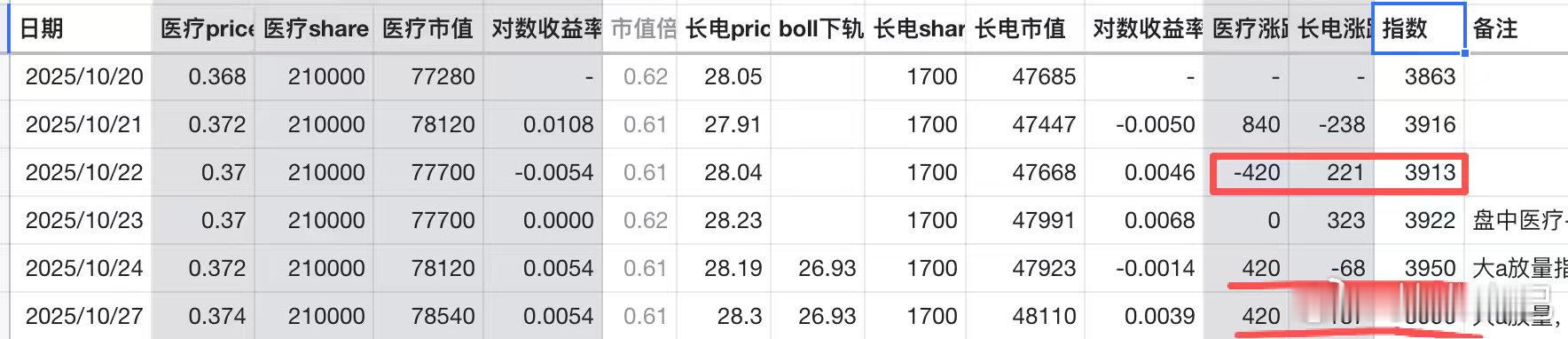 投资 正常情况下，医疗和长电是此消彼长的关系，按照我的仓位，医疗涨2，长电应该跌