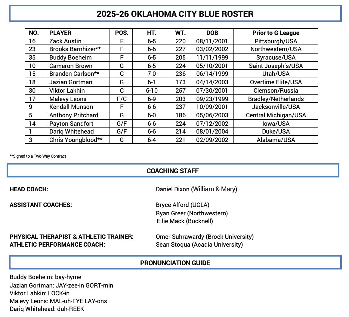 G联赛新赛季雷霆下属球队俄克拉荷马城蓝大名单公布！巴恩海泽、卡尔森和扬布拉德三名