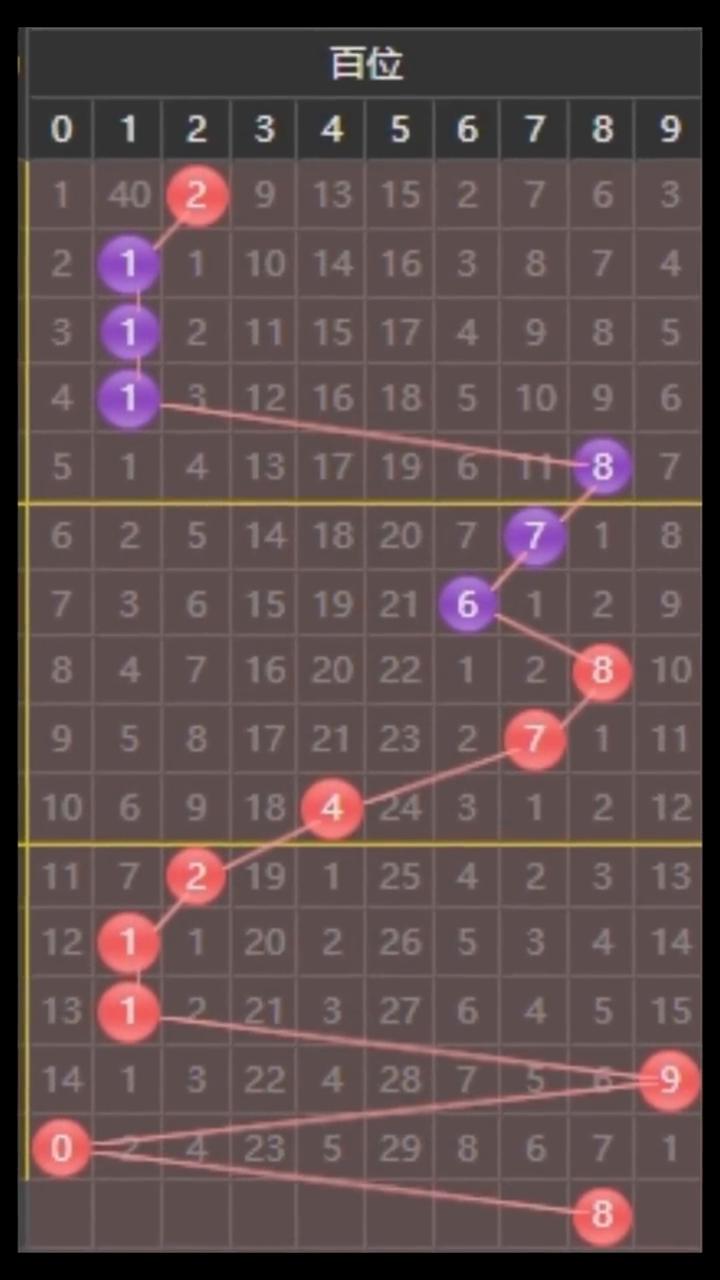 排三341期之解析。
排三341期分析：
·一、上期奖码：164985。
·二、