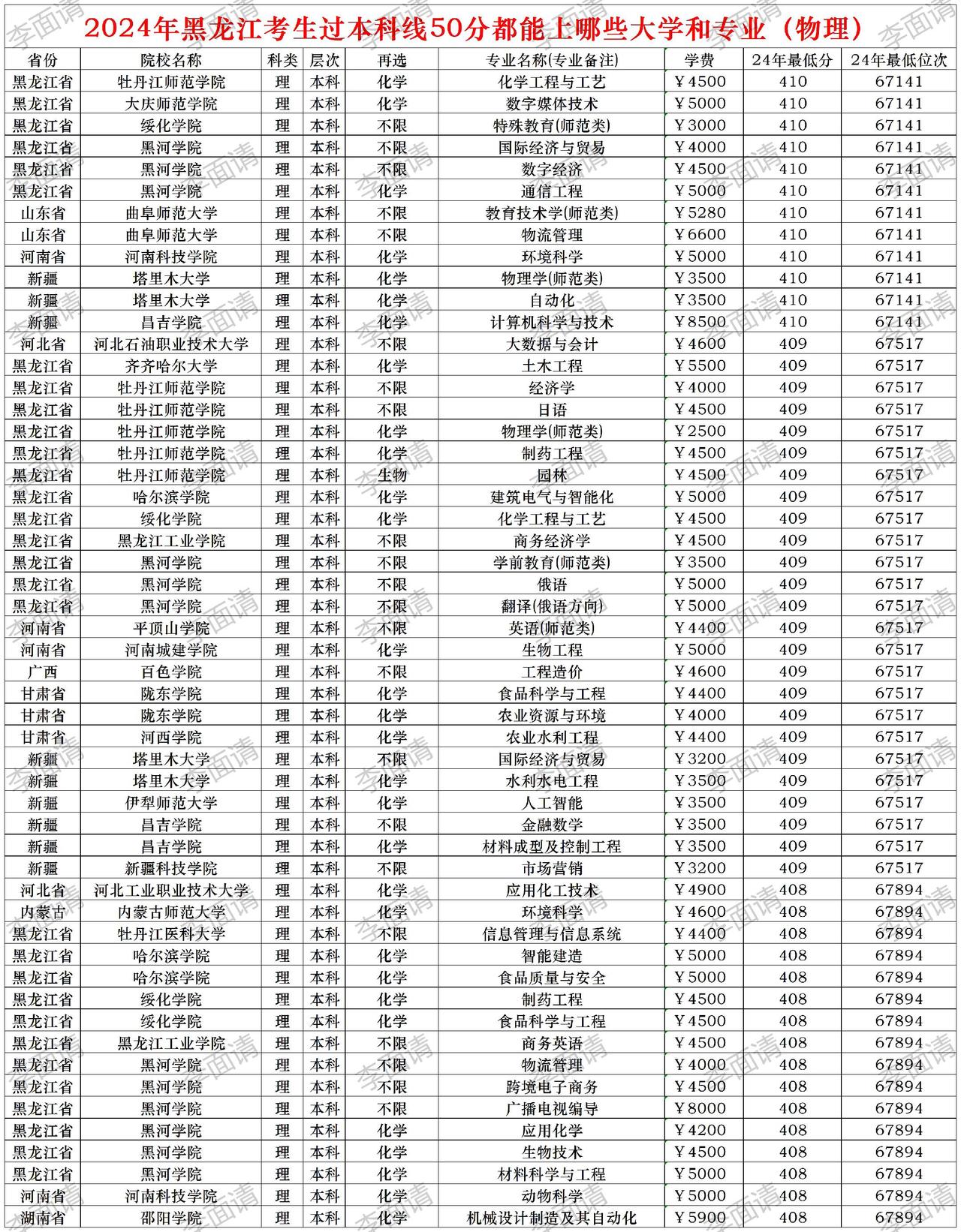 2024年黑龙江过本科线50分能上哪些公办院校高考志愿 2024高考