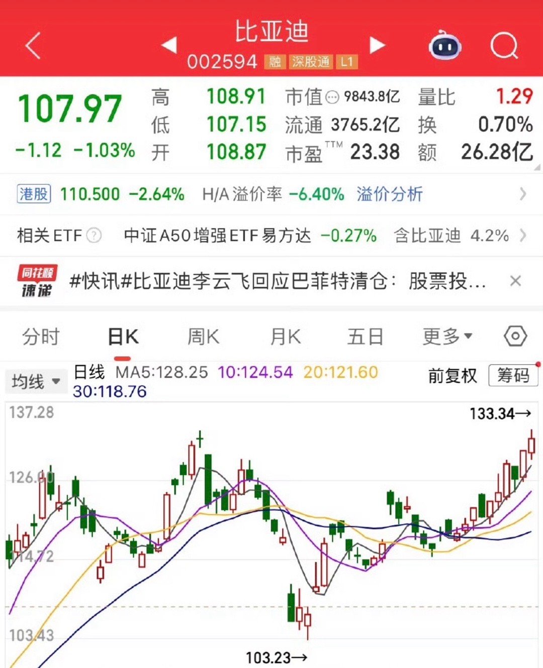 9 月 22 日消息，据外媒报道，沃伦・巴菲特旗下的伯克希尔・哈撒韦已完全退出其