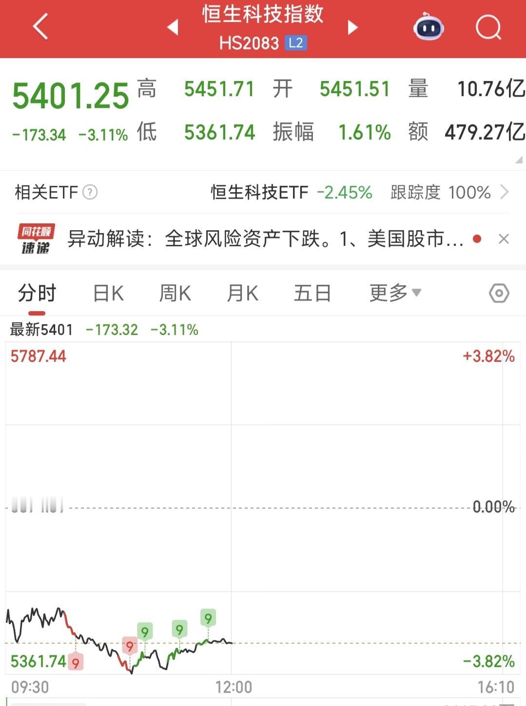 AI泡沫论引全球科技股暴跌？
今日早盘恒生科技指数跌3.11%，科创100指数跌