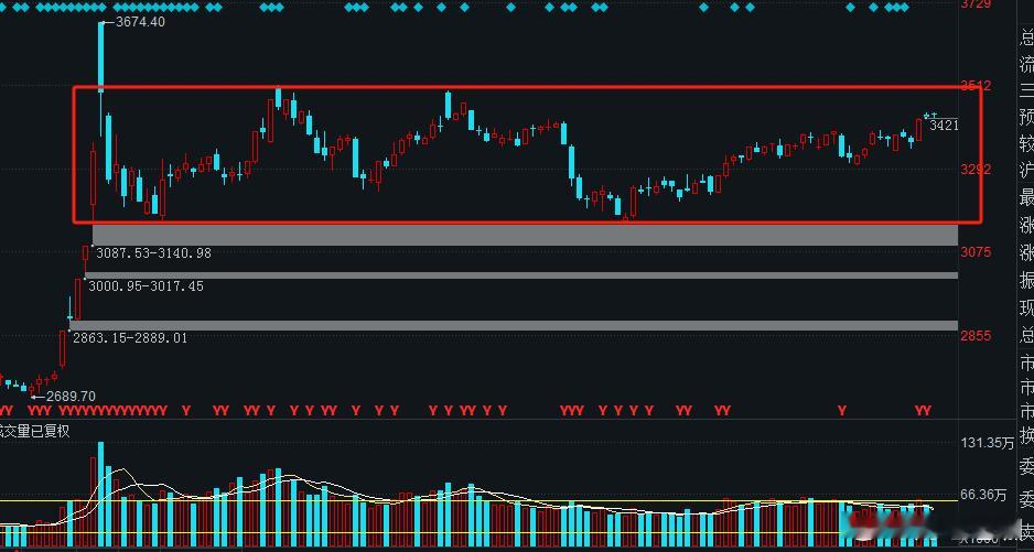 很多老师都在预判本周上3500，老咖不以为然，自9.24行情开始，指数维持箱体震