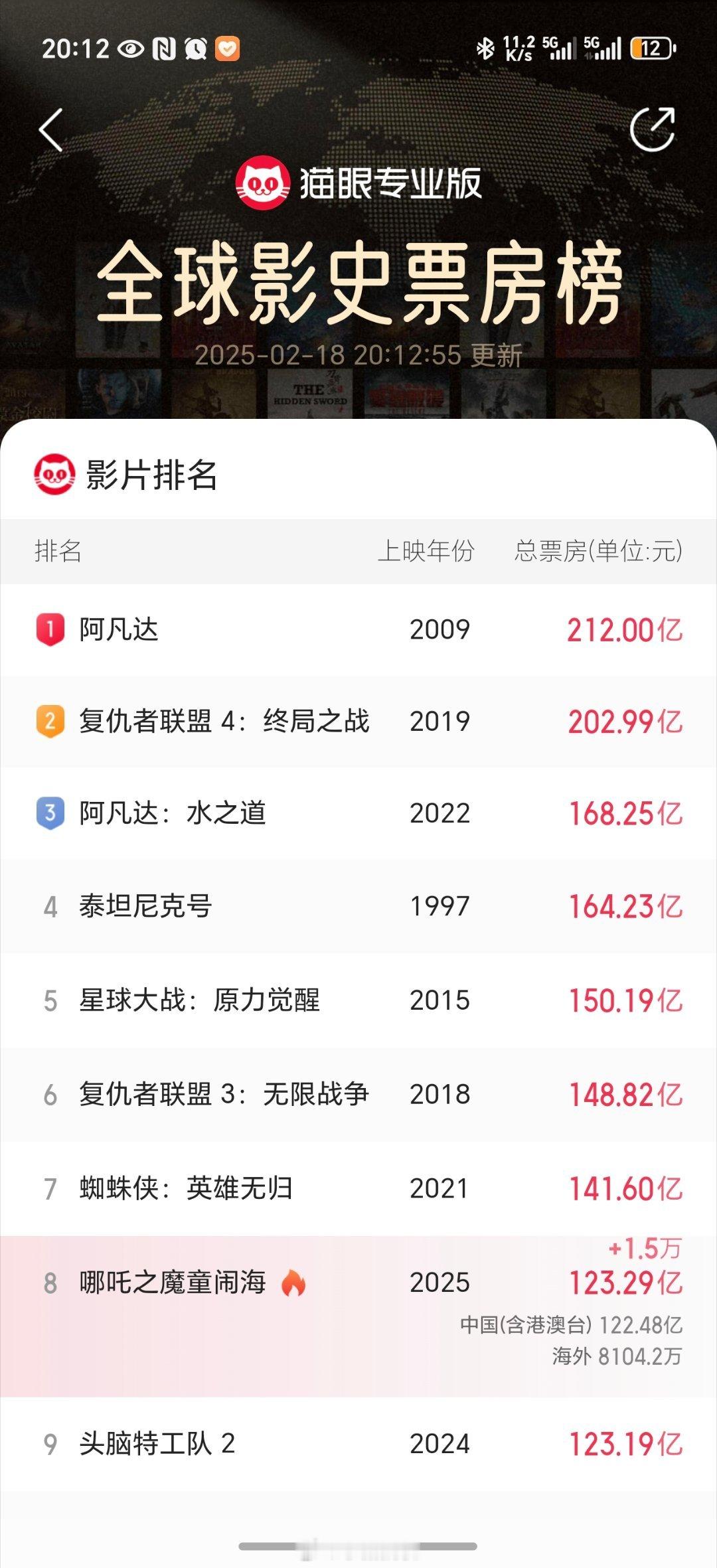 哪吒2票房123亿了 已经第八了！第七还会远吗？ 