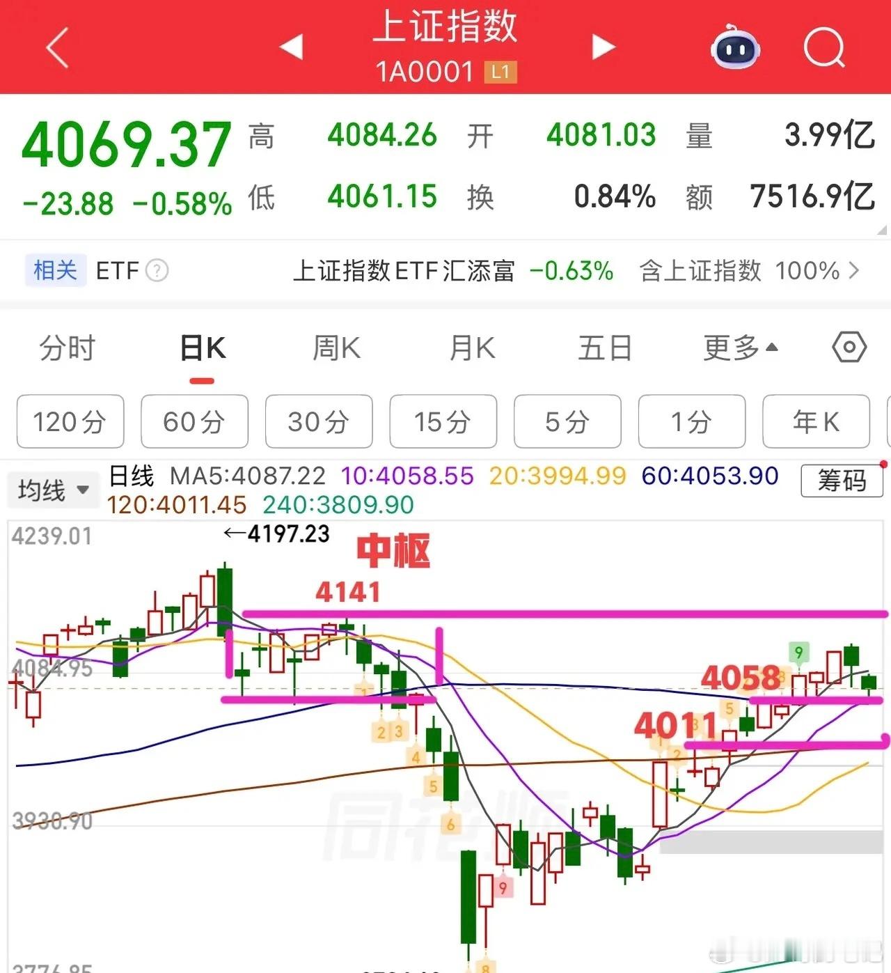 2026.4.24周五午评：  两连阴，个股连续普跌，接下来怎么走？ 上证指数低