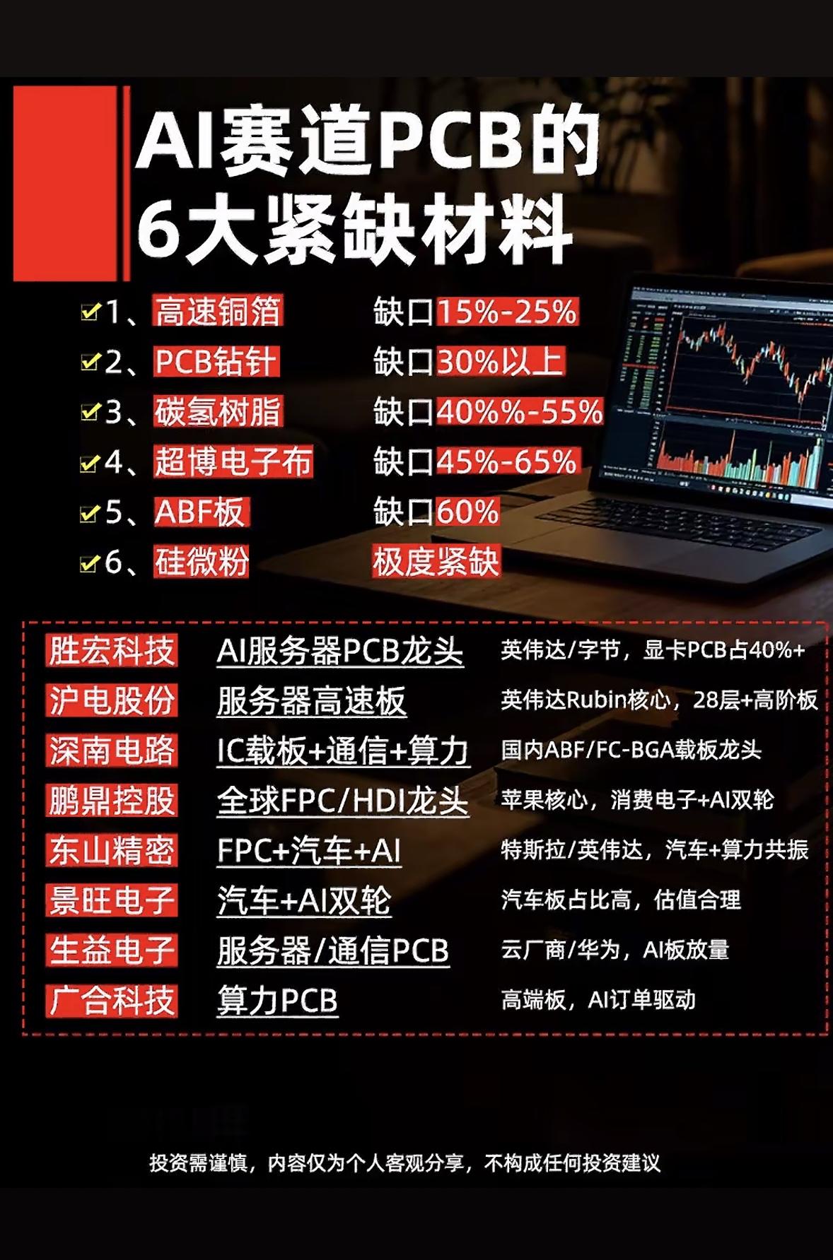 AI赛道PCB六材料紧缺分析，投资机会与挑战并存！

AI赛道里，PCB六材料那