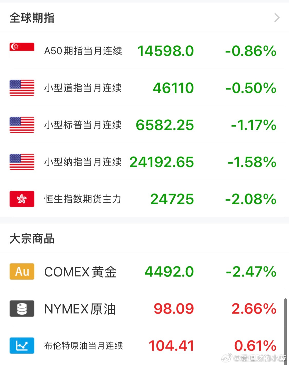金价八连跌消费者还是不敢买5500一堆的人买黄金现在跌破4500没人敢买了？ 