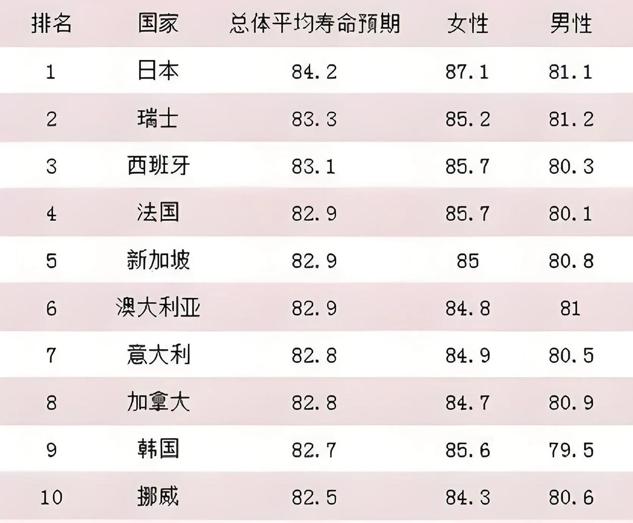 日本成为世界上长寿者最多的国家

2024年，日本已有近十万名百岁老人，连续54