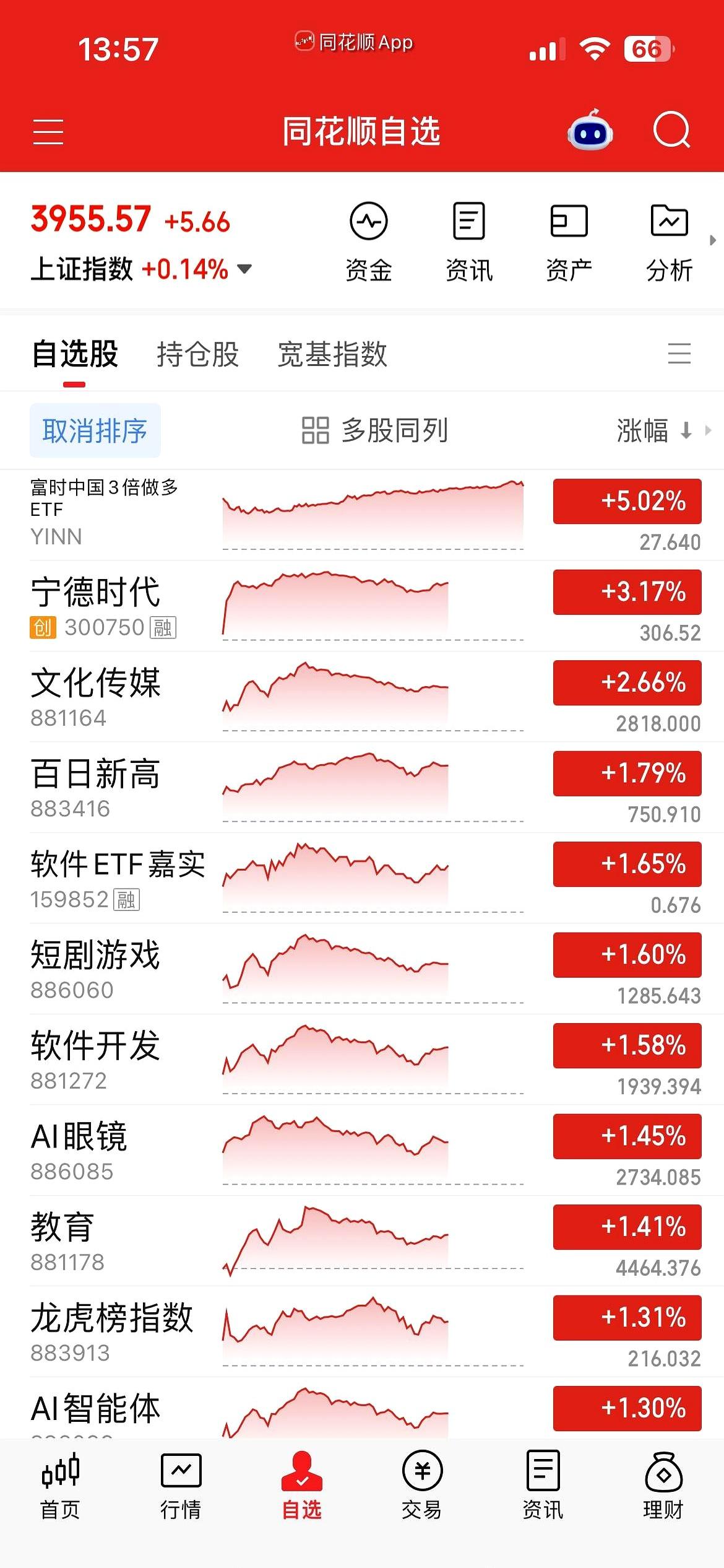 美股科技昨晚狂飙，我们这边又跳水，熟悉不？
科创50开盘近+3%到现在不足1%，