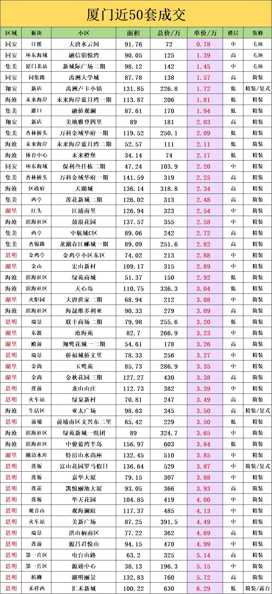 厦门近50套成交