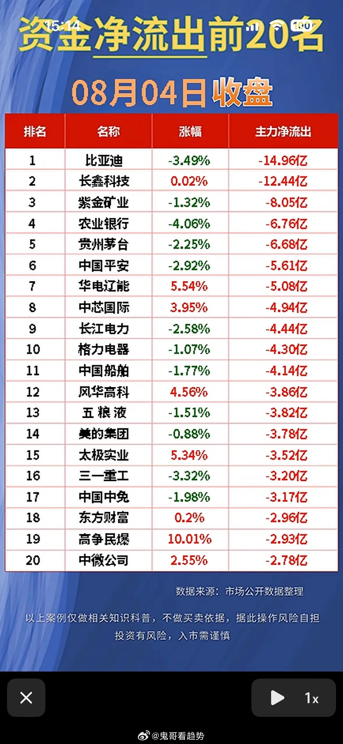 8月4日今天股市净流入与净流出前20名出炉了。8月4日股市净流入与净流出前20名