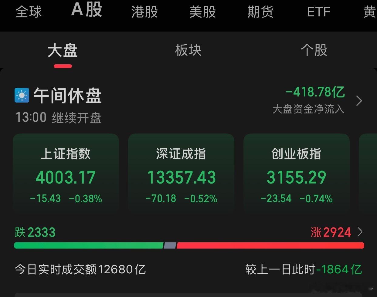 11.11午评:A股三大指数今日集体调整，截至收盘，上证指数跌0.38%，报收4