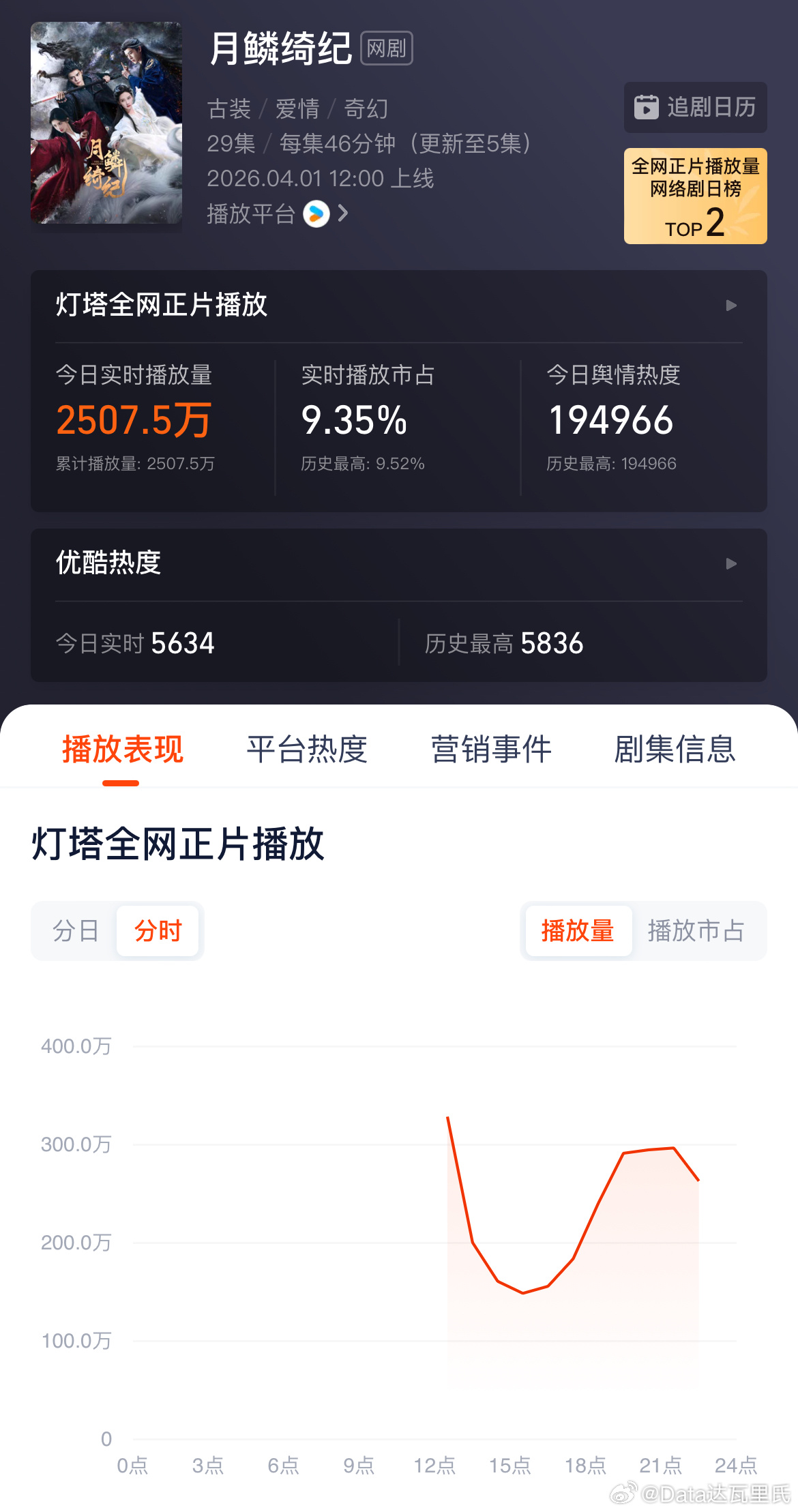 月鳞绮纪热度 月鳞绮纪优酷站内热度值破5800，实时5811，首日热度到不了60