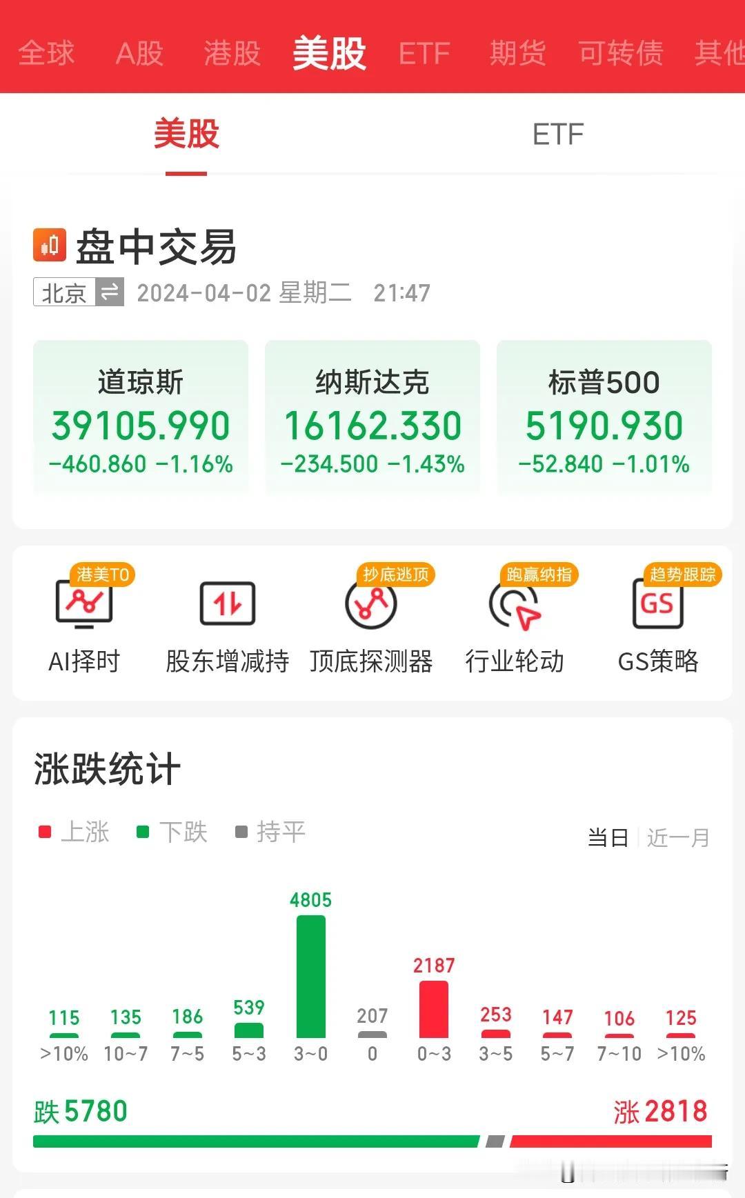 震惊2亿股民，7亿基民美国股市三大指数全线下跌超1%。而富时中国50三倍做空指数