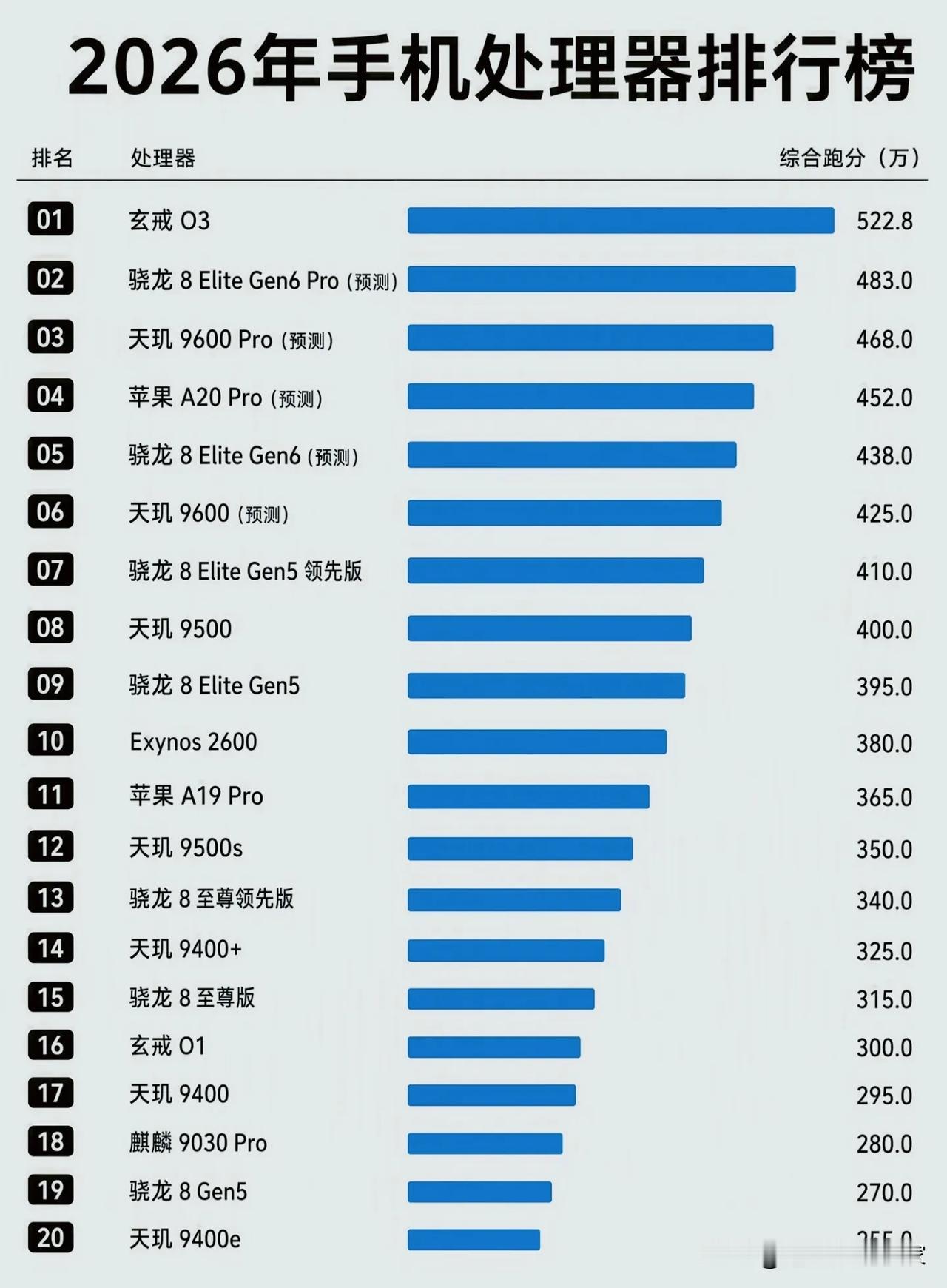 2026手机处理器天梯榜出炉！跑分越高手机就一定越流畅？📱
 
一份2026年