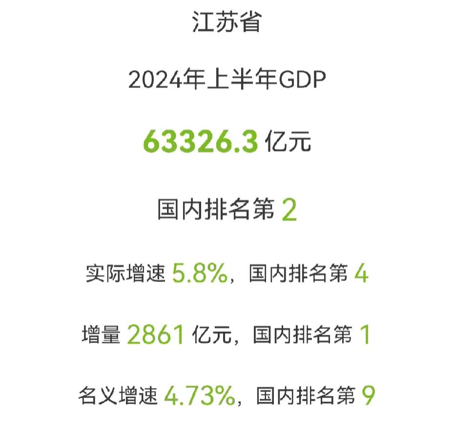 江苏有望赶超广东！成为国内第一强省
在上半年，江苏省的GDP是进一步接近广东，两