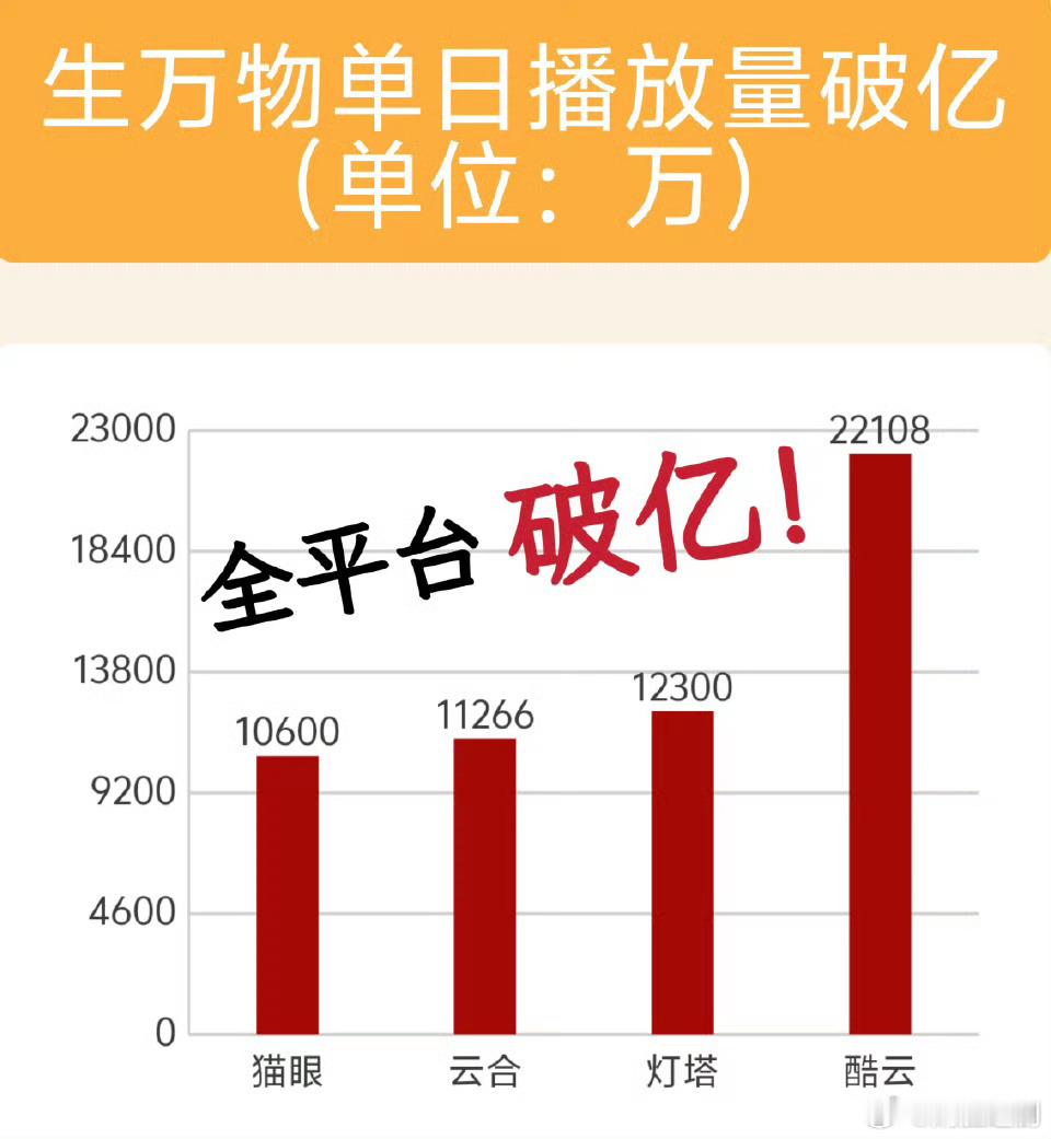 杨幂《生万物》是2025年唯一全平台日播放量均破亿的电视剧（ 峰值版），这也太?