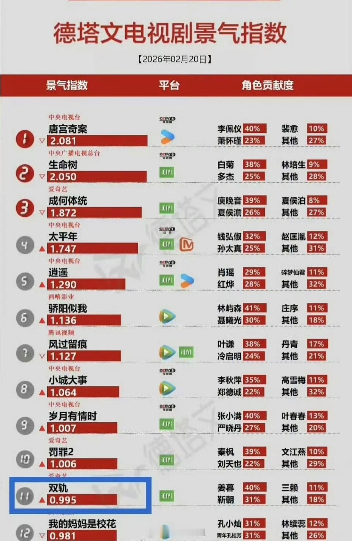 虞书欣，何与《双轨》德塔文指数稳步上升 