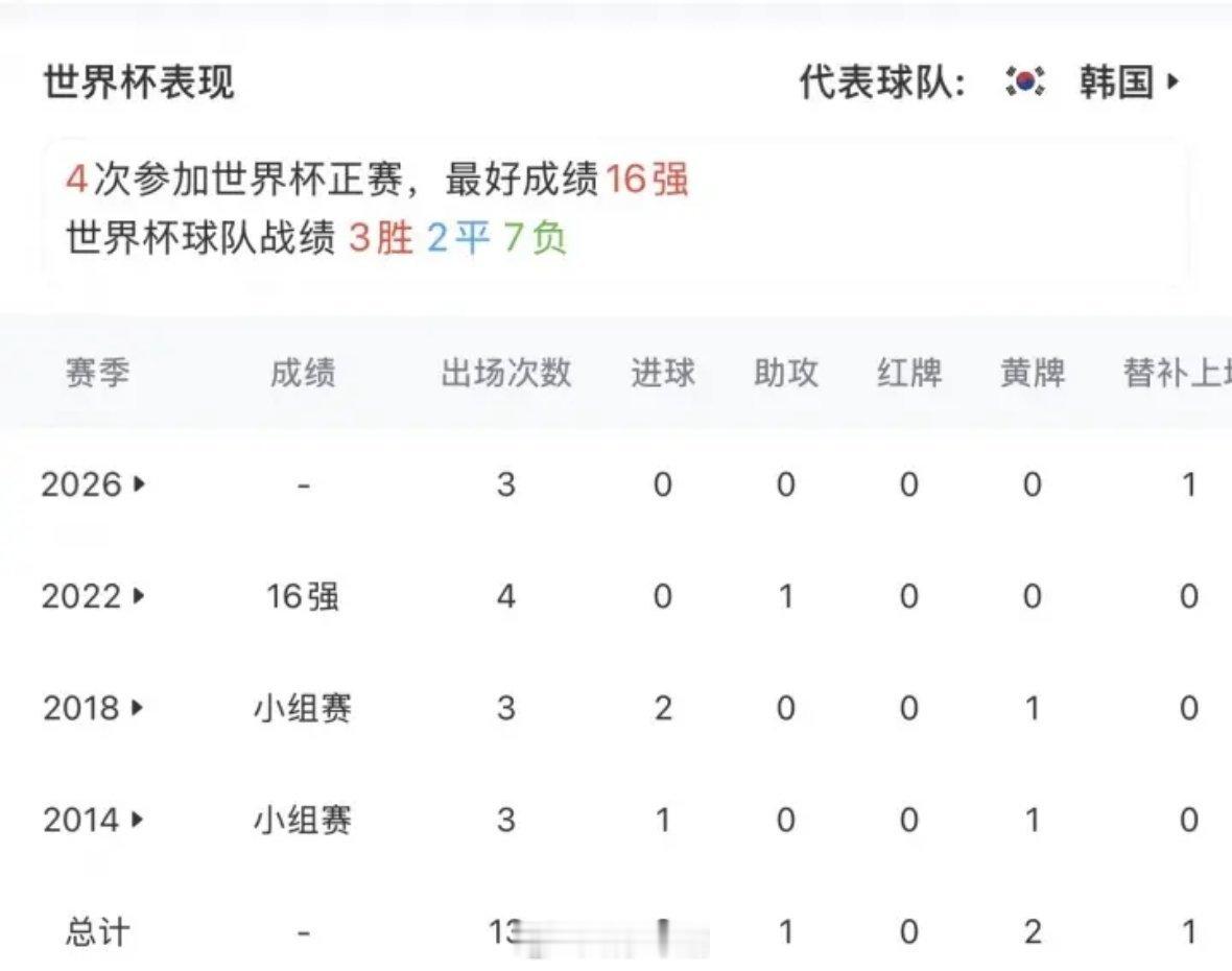 孙兴慜零进球 韩国0-1不敌南非，首战取胜后遭遇两连败，目前1胜2负积3分排名A