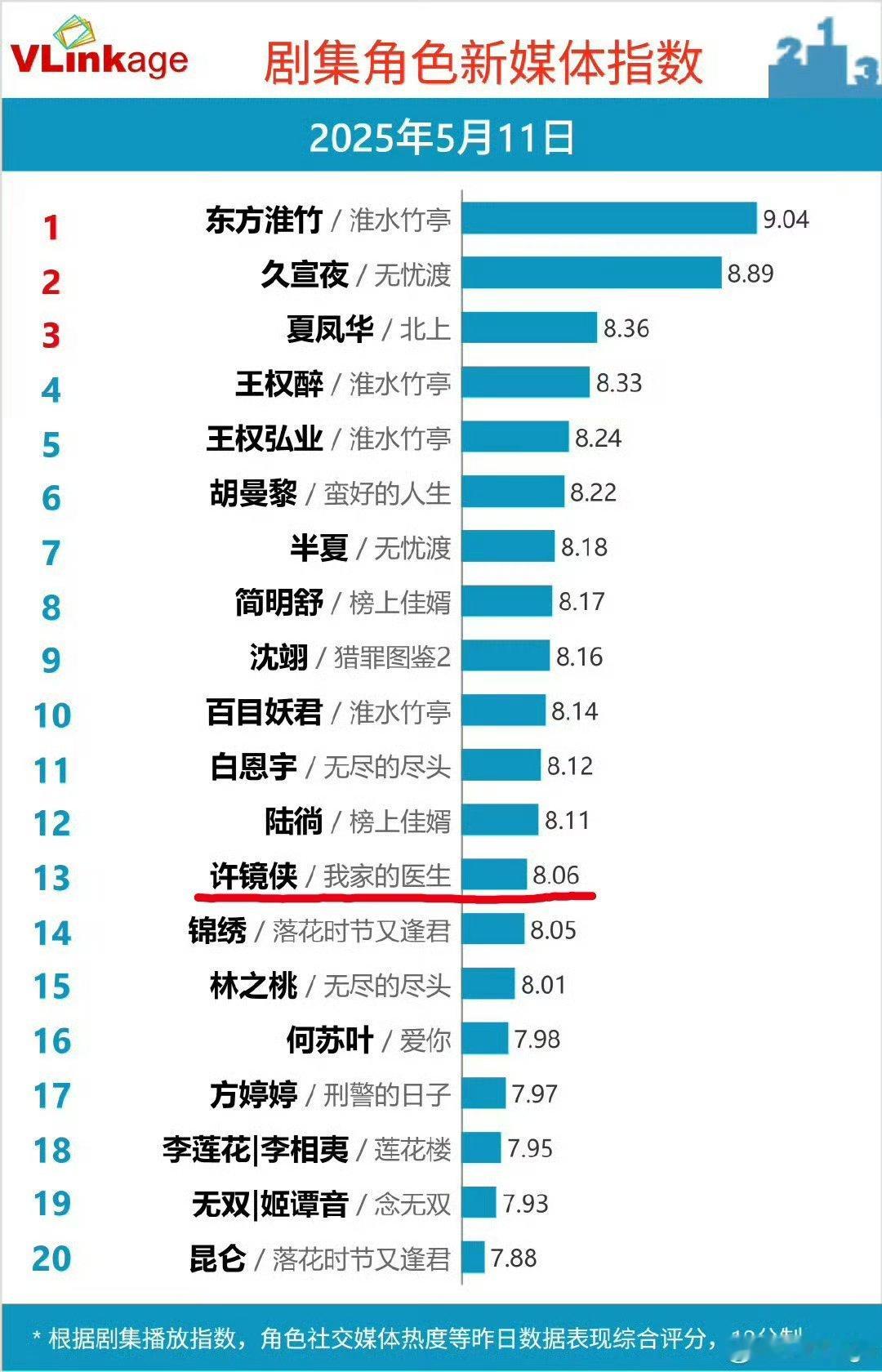 陈昊宇《我家的医生》许镜侠特出也上了v榜，特出也是有效播剧[努力][努力] ​​
